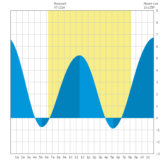 Yeamans Hall tide chart for Tuesday, May 17, 2022