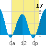 Yeamans Hall tide chart for Tuesday, May 17, 2022