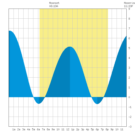 Yeamans Hall tide chart for Wednesday, May 18, 2022