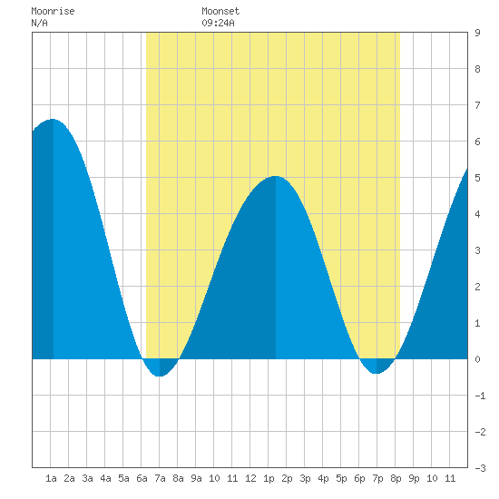 Yeamans Hall tide chart for Thursday, May 19, 2022