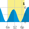 Yeamans Hall tide chart for Sunday, May 1, 2022