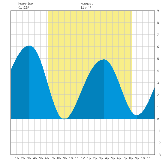 Yeamans Hall tide chart for Saturday, May 21, 2022