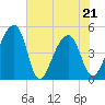 Yeamans Hall tide chart for Saturday, May 21, 2022
