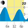 Yeamans Hall tide chart for Sunday, May 22, 2022