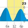 Yeamans Hall tide chart for Monday, May 23, 2022