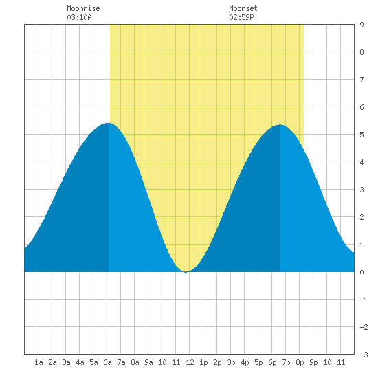 Yeamans Hall tide chart for Tuesday, May 24, 2022