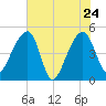 Yeamans Hall tide chart for Tuesday, May 24, 2022