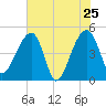 Yeamans Hall tide chart for Wednesday, May 25, 2022