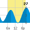 Yeamans Hall tide chart for Friday, May 27, 2022