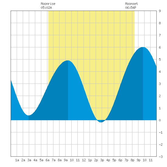 Yeamans Hall tide chart for Saturday, May 28, 2022