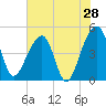 Yeamans Hall tide chart for Saturday, May 28, 2022