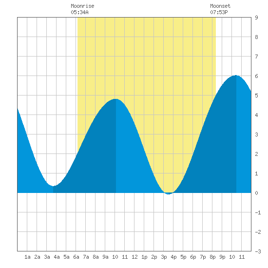 Yeamans Hall tide chart for Sunday, May 29, 2022