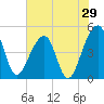 Yeamans Hall tide chart for Sunday, May 29, 2022