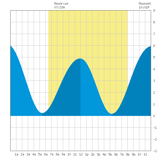 Yeamans Hall tide chart for Monday, May 2, 2022