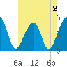 Yeamans Hall tide chart for Monday, May 2, 2022