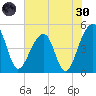 Yeamans Hall tide chart for Monday, May 30, 2022