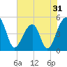 Yeamans Hall tide chart for Tuesday, May 31, 2022