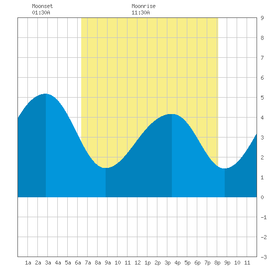 Yeamans Hall tide chart for Saturday, May 7, 2022