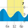 Yeamans Hall tide chart for Saturday, May 7, 2022