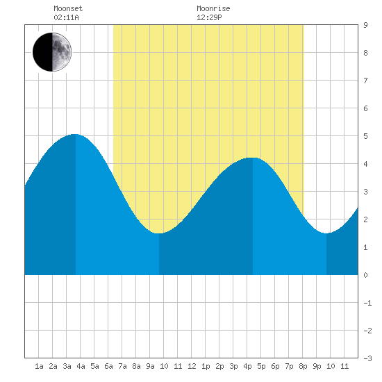 Yeamans Hall tide chart for Sunday, May 8, 2022