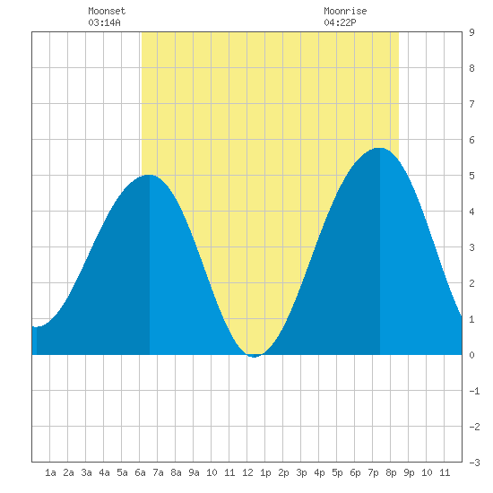 Yeamans Hall tide chart for Friday, June 10, 2022