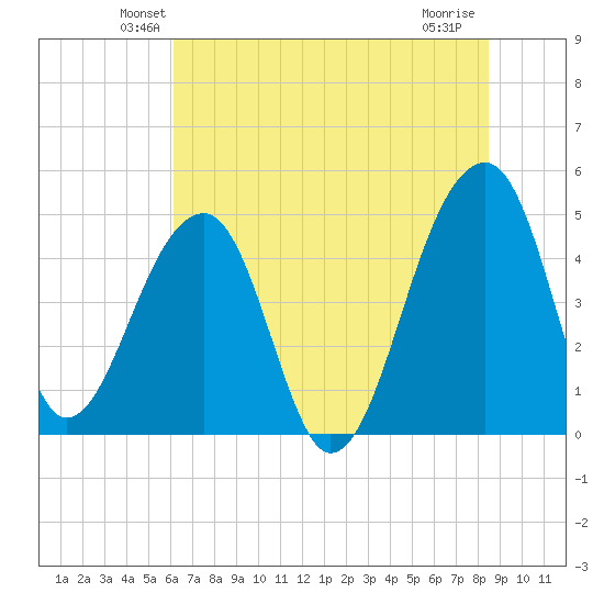 Yeamans Hall tide chart for Saturday, June 11, 2022