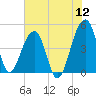 Yeamans Hall tide chart for Sunday, June 12, 2022