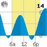 Yeamans Hall tide chart for Tuesday, June 14, 2022