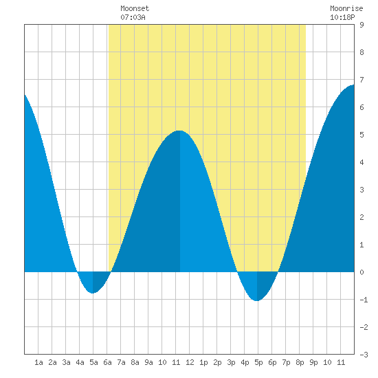 Yeamans Hall tide chart for Wednesday, June 15, 2022