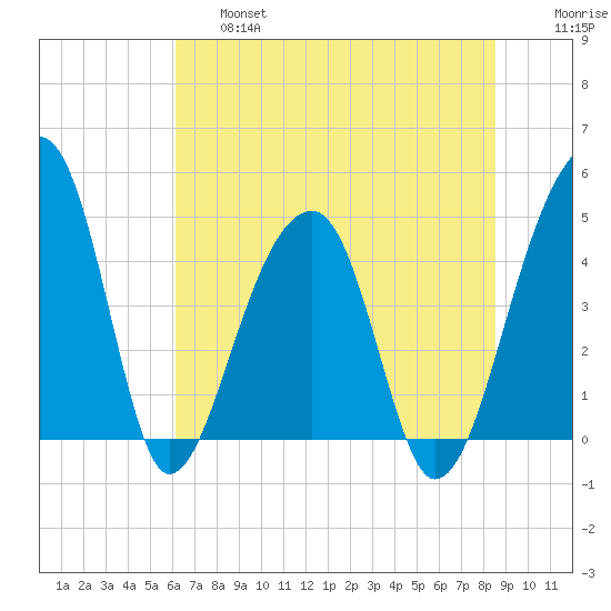 Yeamans Hall tide chart for Thursday, June 16, 2022