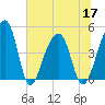 Yeamans Hall tide chart for Friday, June 17, 2022