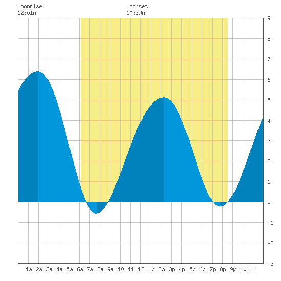 Yeamans Hall tide chart for Saturday, June 18, 2022