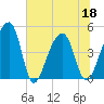 Yeamans Hall tide chart for Saturday, June 18, 2022
