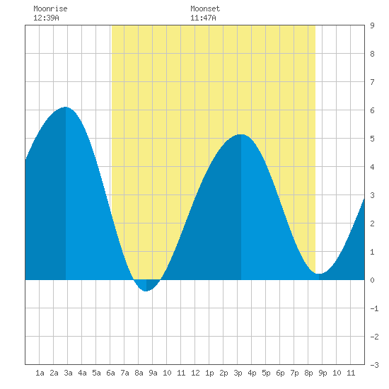 Yeamans Hall tide chart for Sunday, June 19, 2022