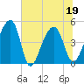 Yeamans Hall tide chart for Sunday, June 19, 2022