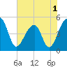 Yeamans Hall tide chart for Wednesday, June 1, 2022