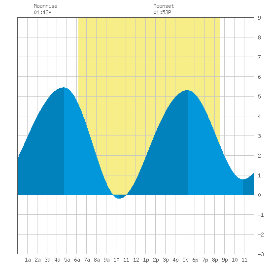 Yeamans Hall tide chart for Tuesday, June 21, 2022