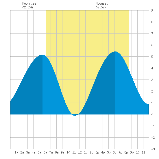Yeamans Hall tide chart for Wednesday, June 22, 2022