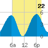 Yeamans Hall tide chart for Wednesday, June 22, 2022