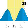 Yeamans Hall tide chart for Thursday, June 23, 2022