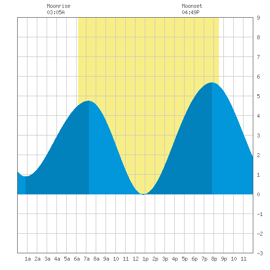 Yeamans Hall tide chart for Friday, June 24, 2022