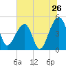 Yeamans Hall tide chart for Sunday, June 26, 2022