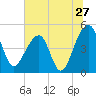 Yeamans Hall tide chart for Monday, June 27, 2022