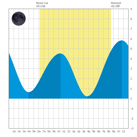 Yeamans Hall tide chart for Tuesday, June 28, 2022