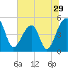 Yeamans Hall tide chart for Wednesday, June 29, 2022