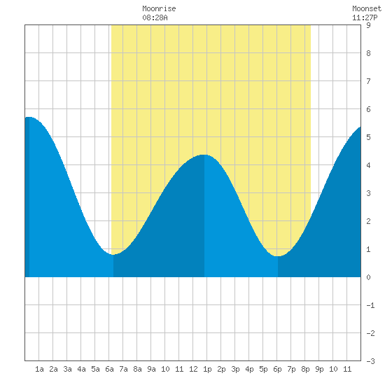 Yeamans Hall tide chart for Thursday, June 2, 2022