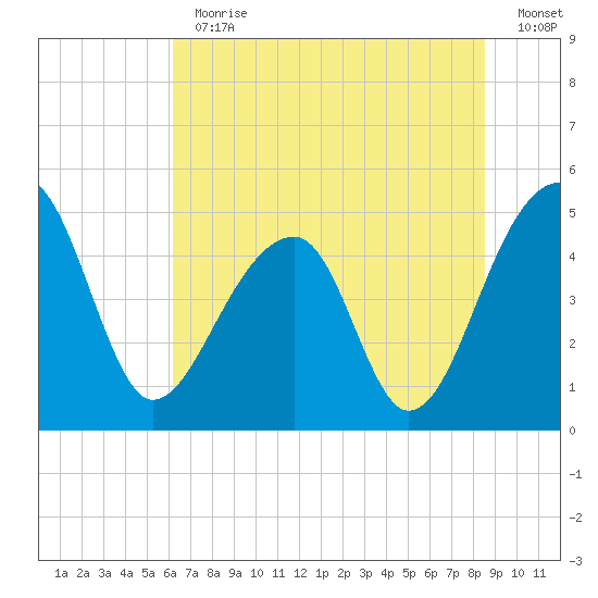 Yeamans Hall tide chart for Thursday, June 30, 2022