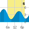 Yeamans Hall tide chart for Monday, June 6, 2022