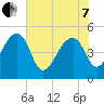 Yeamans Hall tide chart for Tuesday, June 7, 2022