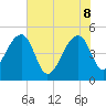 Yeamans Hall tide chart for Wednesday, June 8, 2022